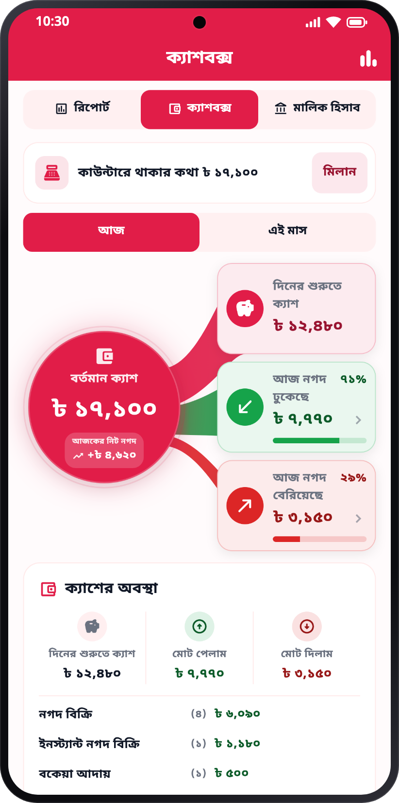 ক্যাশবক্স — বর্তমান ক্যাশ, দিনের শুরুর ক্যাশ, আজ নগদ ঢোকা-বেরোনো আর কাউন্টারের ক্যাশ মেলানোর “মিলান” বাটন