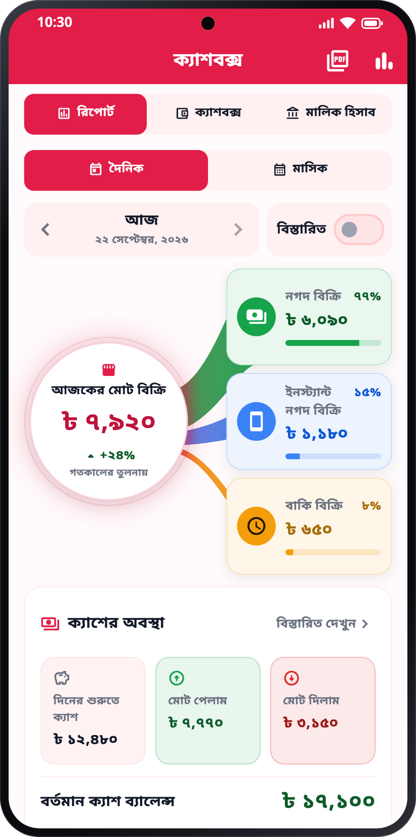 দৈনিক রিপোর্ট — আজকের মোট বিক্রি, নগদ আর বাকি বিক্রির ভাগ, গতকালের তুলনা আর দিনের ক্যাশের অবস্থা